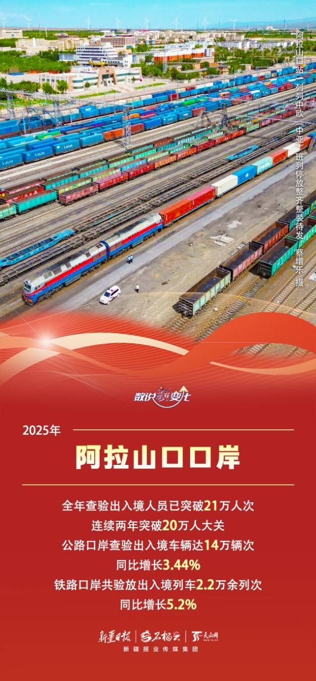 世界杯投注 -数说“新”变化丨车水马龙货满仓 新疆这些口岸跑出对外开放“新速度”